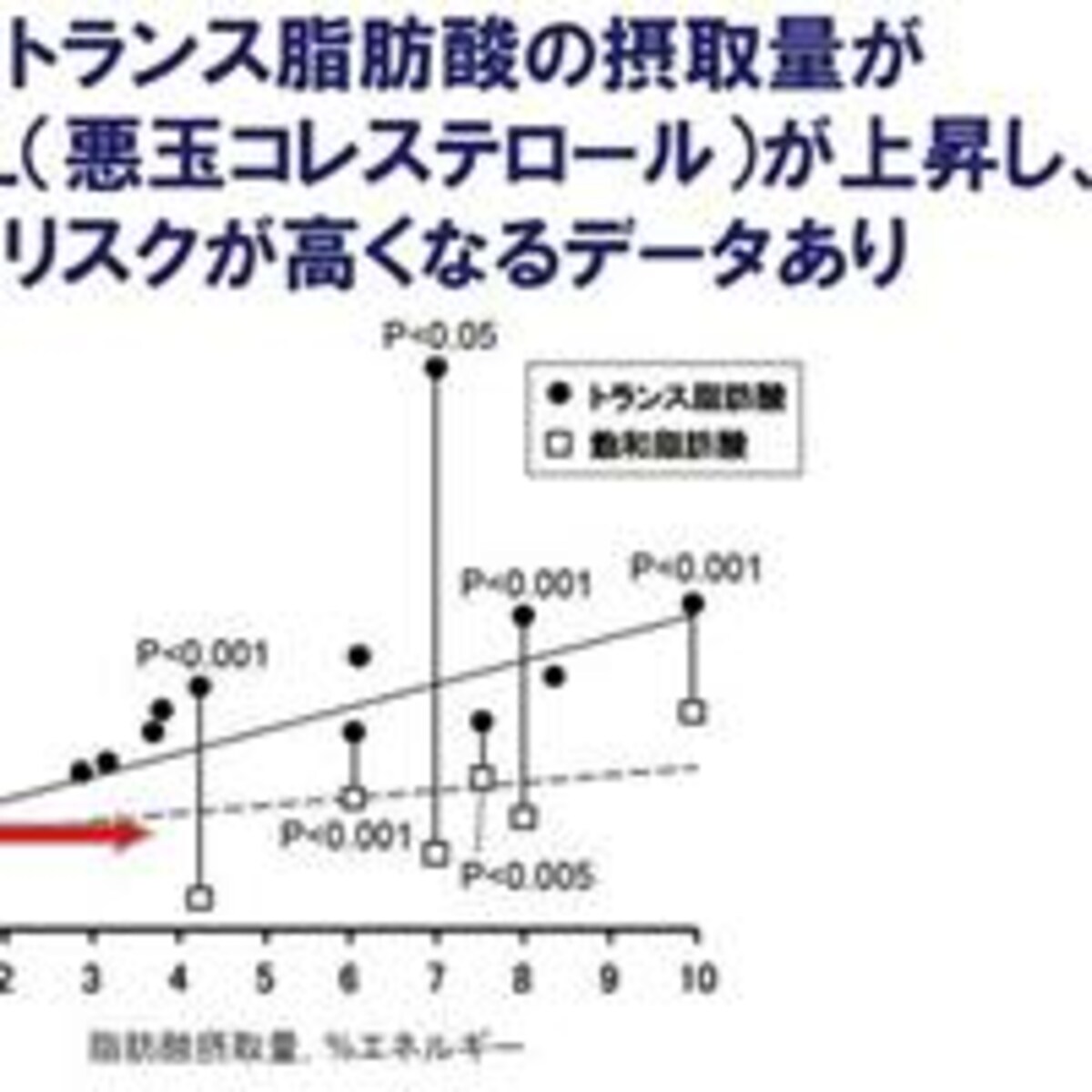 サラダ油、マーガリンは危険？亜麻仁油、えごま油に代用すべき？