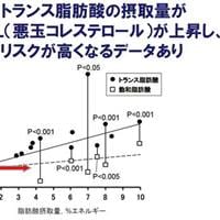 サラダ油、マーガリンは危険？亜麻仁油、えごま油に代用すべき？