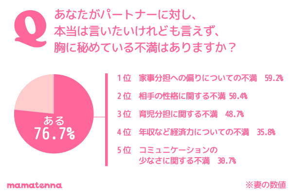 夫は性格、妻は家事負担。共働き互いへ言えぬ本音