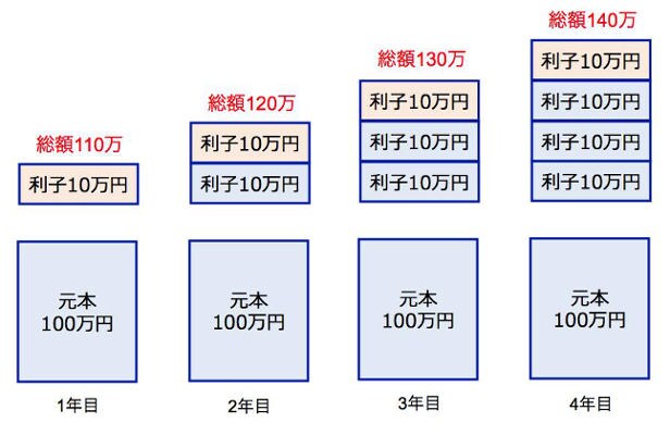 ROLA単利表