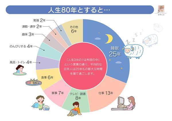 人生25年は寝ている？