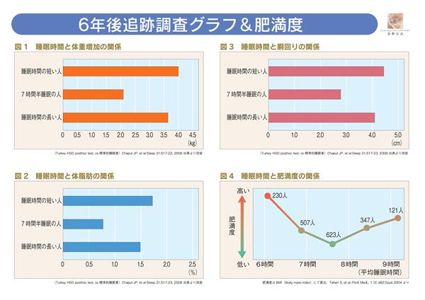 睡眠と肥満の関係