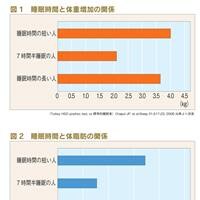 睡眠だけで10kg以上もダイエット!話題の睡眠ダイエットって?