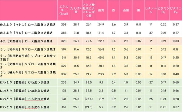 肉類のカロリー比較