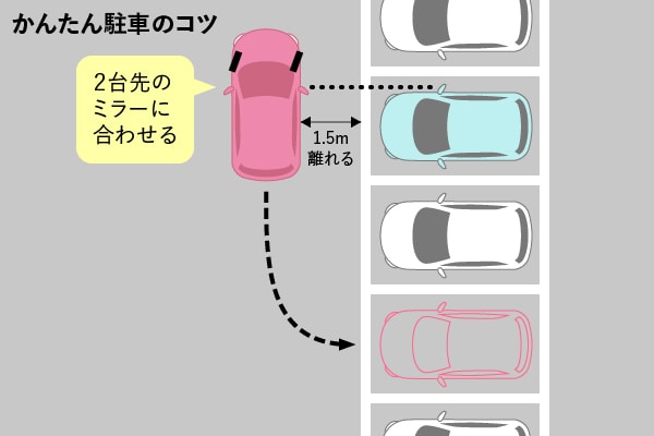 駐車のコツ