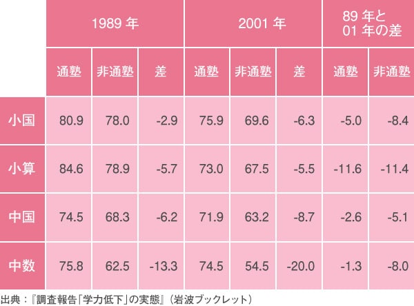 関西都市圏の小学校5年生と中学校2年生を対象に国語・算数・数学の学力調査を行ったもの