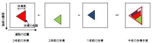 過去の渋滞の三角形グラフ