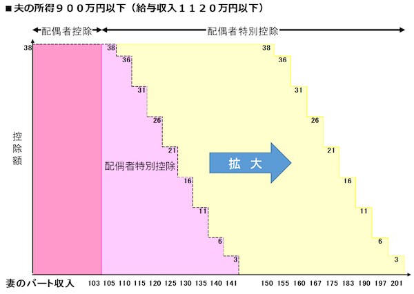 2018年から変更! 配偶者控除で注意すべき2つのポイント