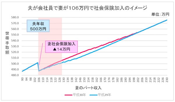 配偶者控除の変更でママたちがお得になる働き方5パターン