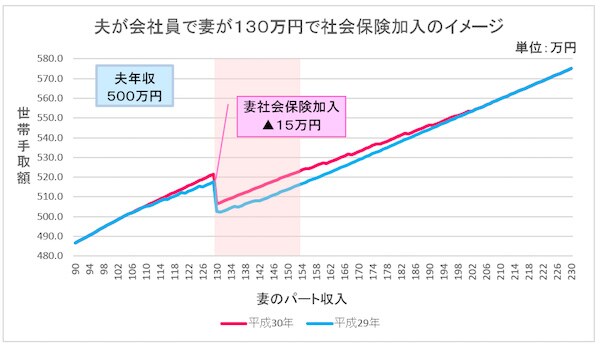 配偶者控除の変更でママたちがお得になる働き方5パターン