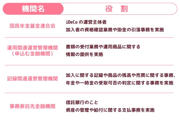 加入する前に知っておきたいiDeCoの基礎知識