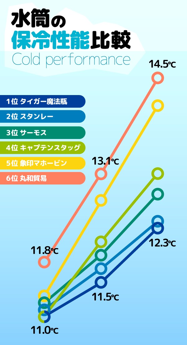 サーモス・象印・タイガーetc…6社の水筒の保冷力対決！ 1位は？