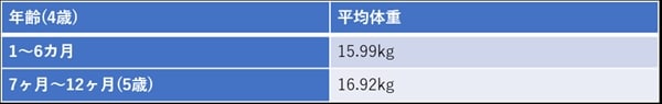 4歳男の子の平均体重