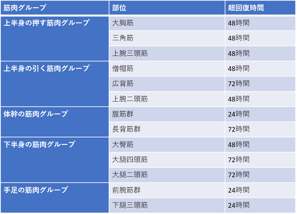 筋トレの頻度や種類、効率のよい筋肉のつけ方、正しい順番 | 【筋トレまとめ】効果を最大化するおすすめのやり方 | ママテナ