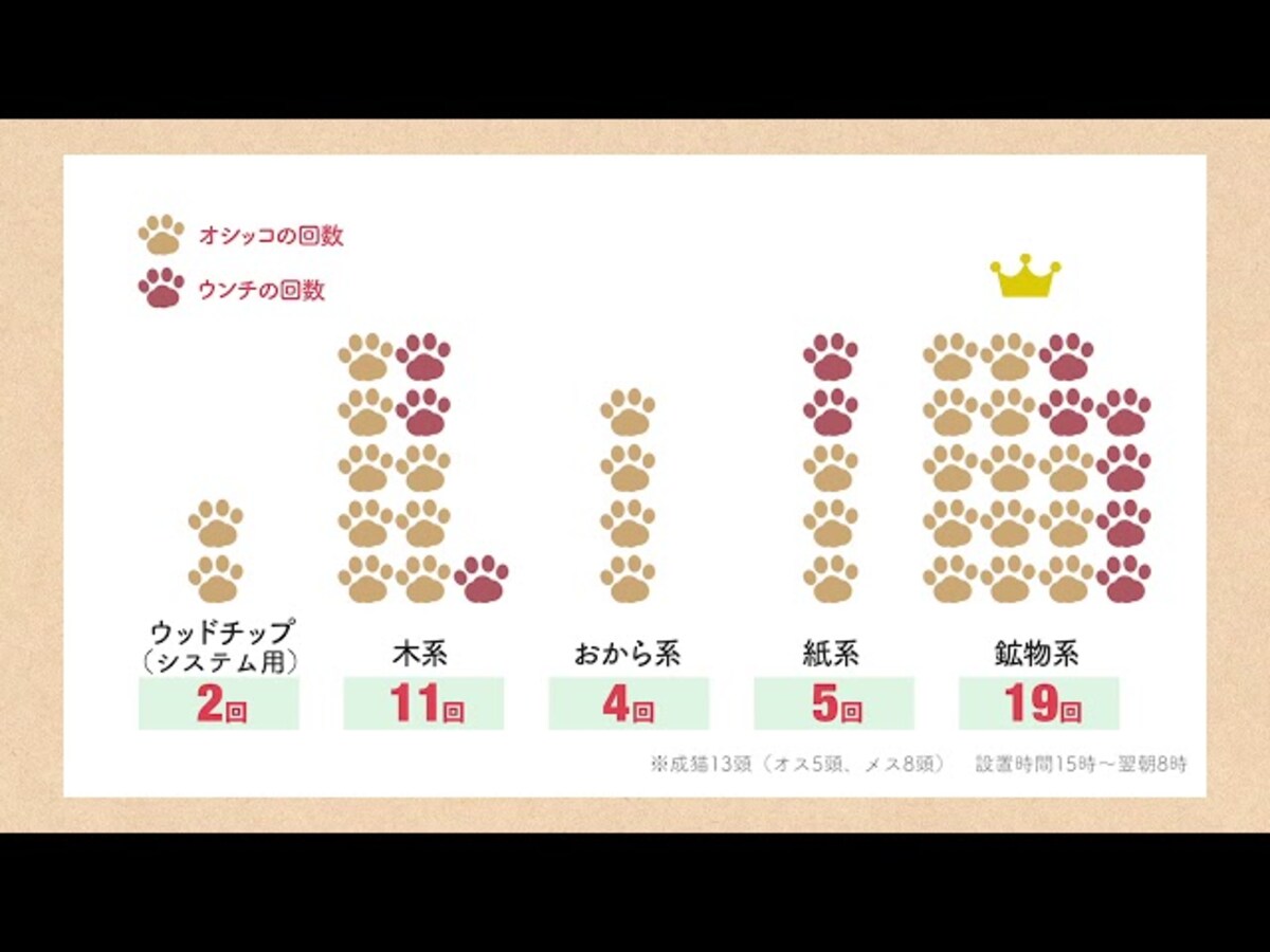 【動画】猫のトイレに最適な素材って何？猫に聞いた実証実験