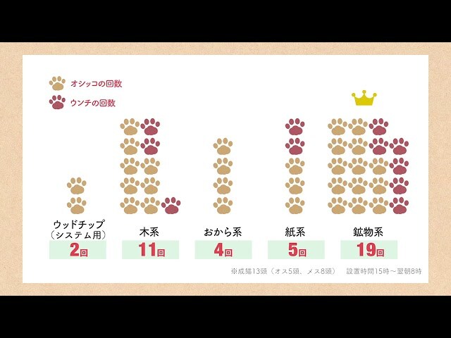【動画】猫のトイレに最適な素材って何？猫に聞いた実証実験