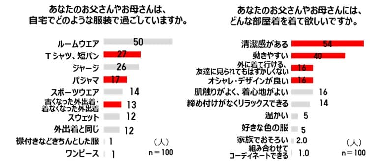 ユニクロが調査!コロナ禍で子どもたちは親をどう見ている?