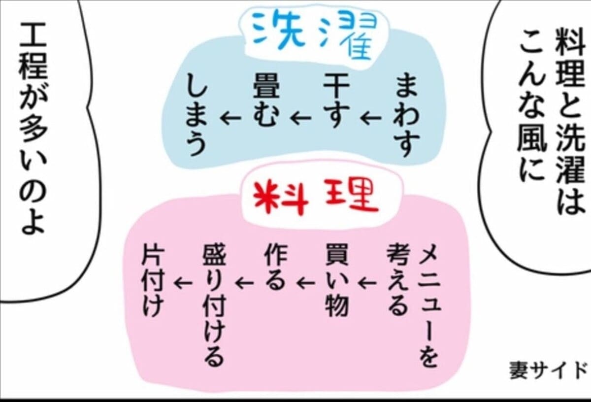 口ばっかりの夫にイライラ「合理的に家事をして」要望する妻と、手抜きしたい夫