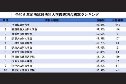 2024年の司法試験 合格者は1592人　最年少は17歳、最年長は70歳