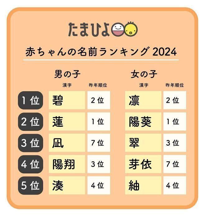 【国内最多26万人調査】2024年赤ちゃんの名前ランキングを発表！ 男女とも1位が入れ替わり、新たな名づけのトレンドも。さらに…あの大人気アスリートの名前が大幅ランクアップ！