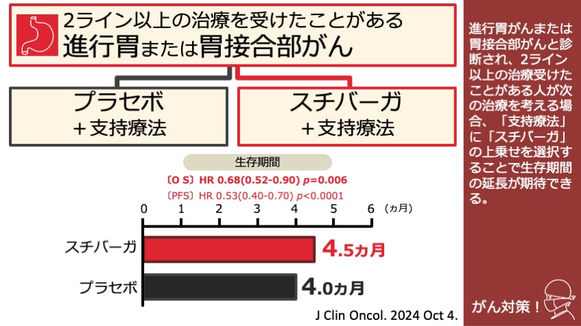 日本人で増えている「食道胃接合部がん」で生存期間の改善を確認 研究で明らかに