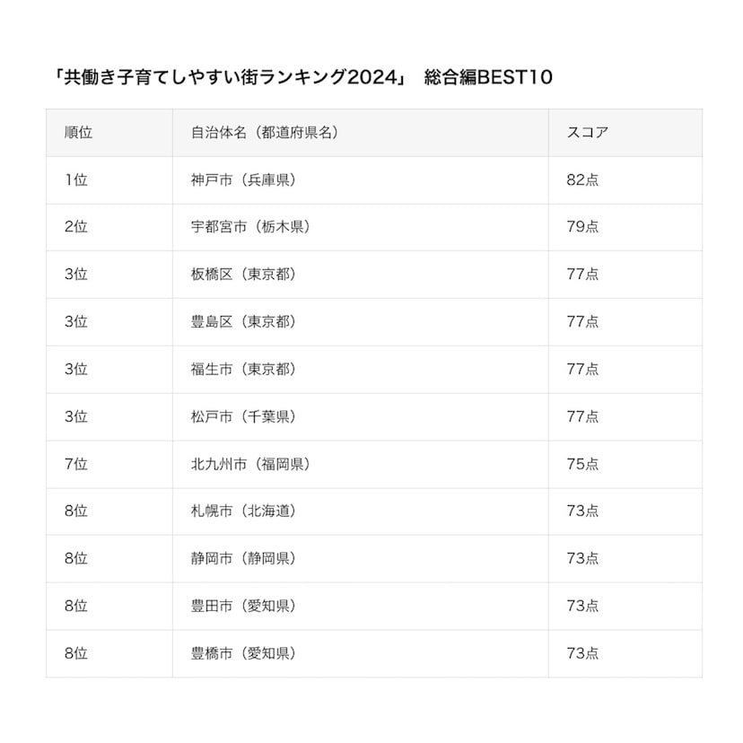 「自治体の子育て支援制度調査」で見えた！2024年「共働き子育てしやすい街ランキング」を発表