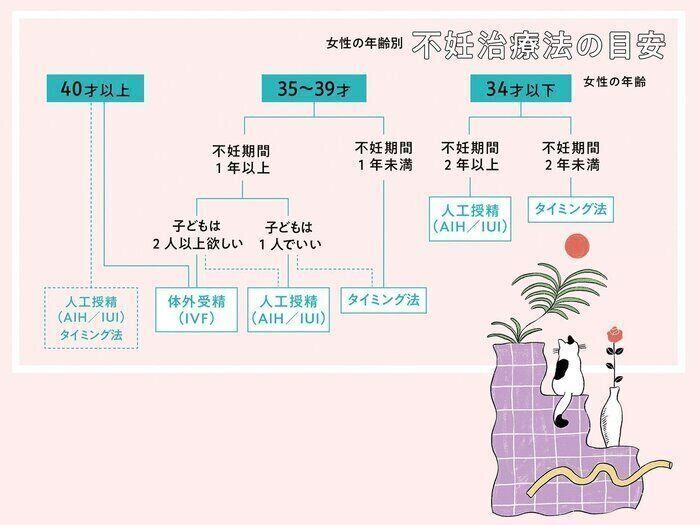 なぜ妊娠しない？その原因を探る不妊治療の基本3ステップを解説【専門家監修】