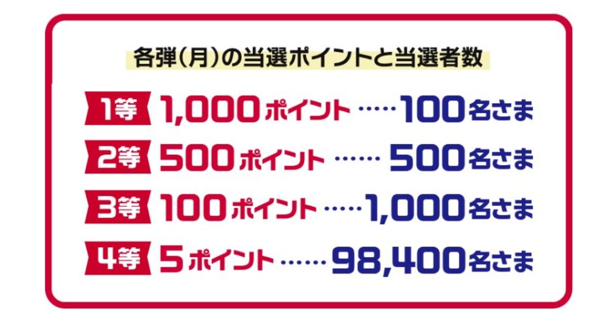 【10月が最終チャンス】最大1000Pが当たる!dポイント×マツキヨココカラキャンペーン【第3弾】