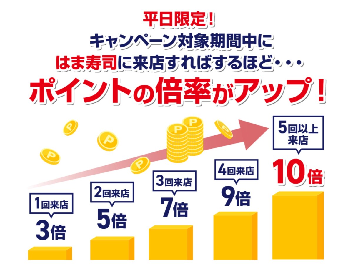 【10月の平日限定】はま寿司に行けば行くほどdポイントの倍率UP!最大10倍に