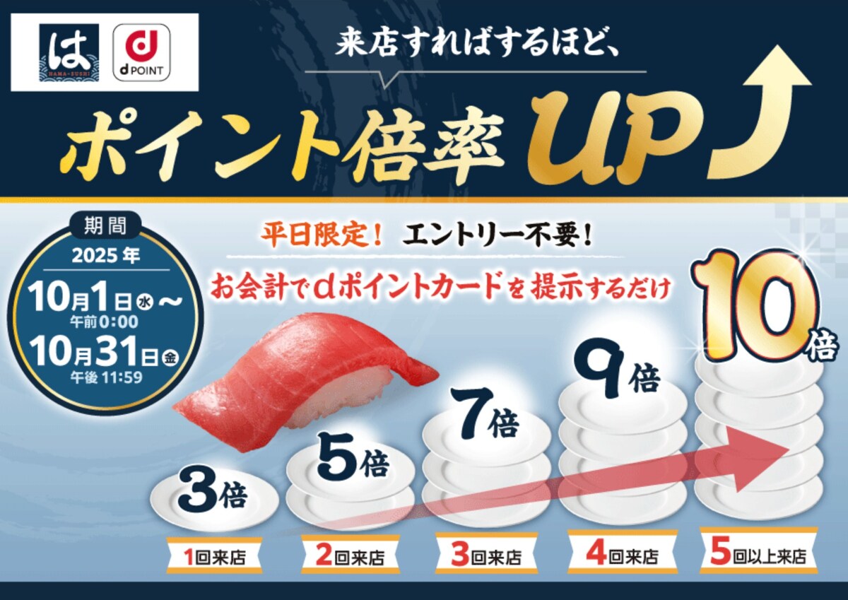 【10月の平日限定】はま寿司に行けば行くほどdポイントの倍率UP!最大10倍に