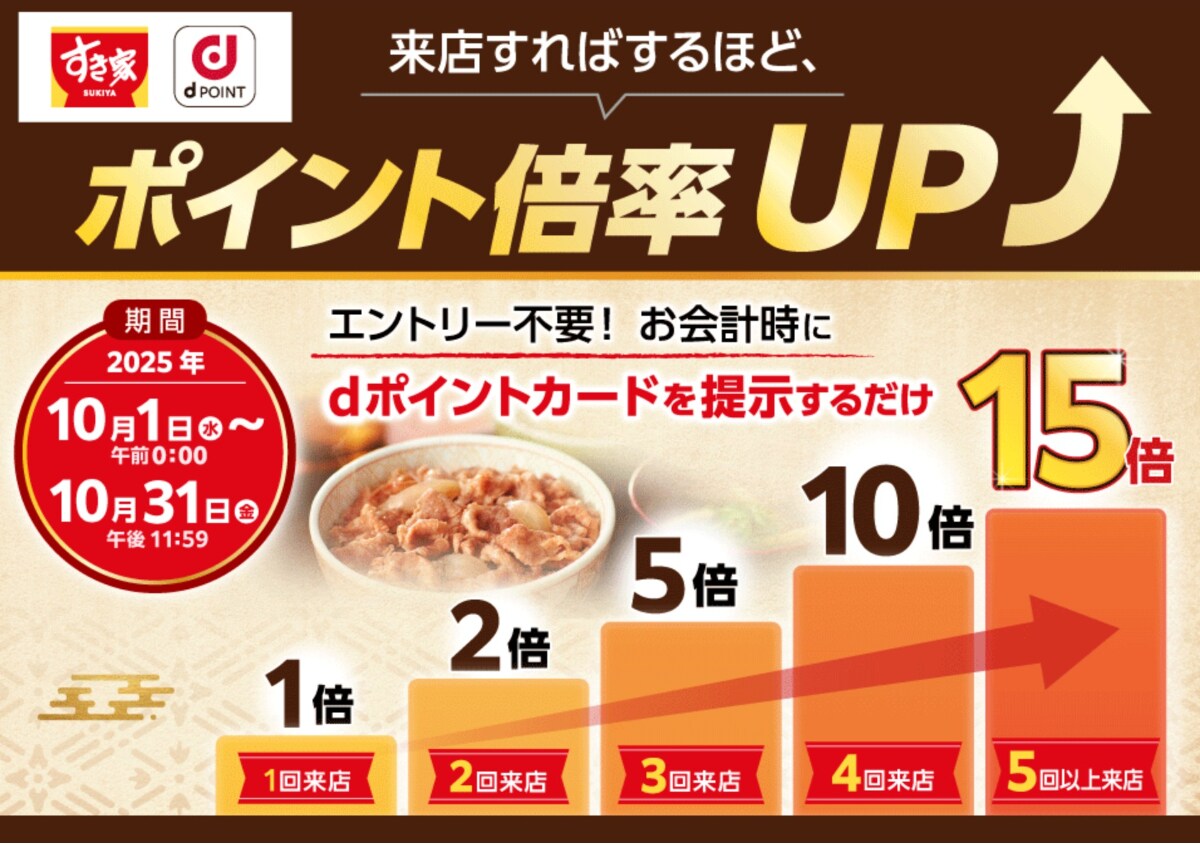 10月はすき家に行けば行くほどお得!【dポイント】が最大15倍までアップ