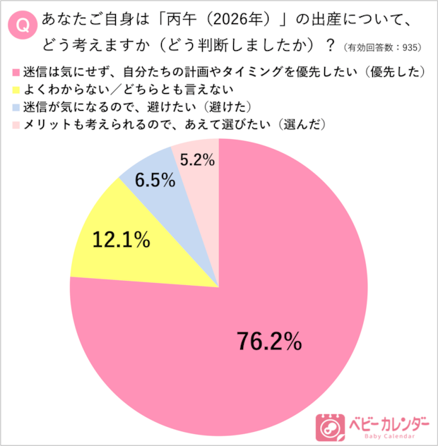 「ベビーカレンダー」アンケート調査結果