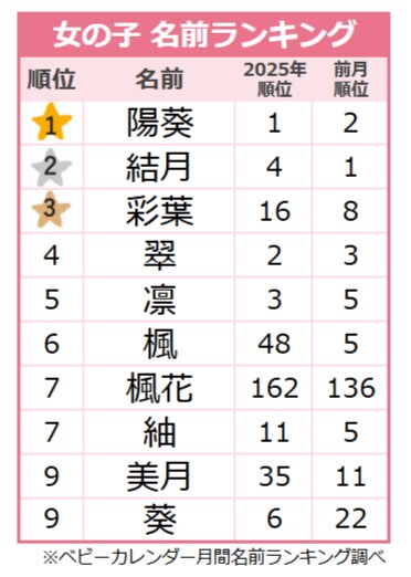 【2025年11月】女の子の名前ランキング