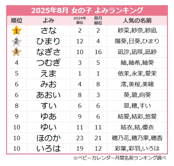 ＜2025年8月生まれ＞女の子のよみランキング