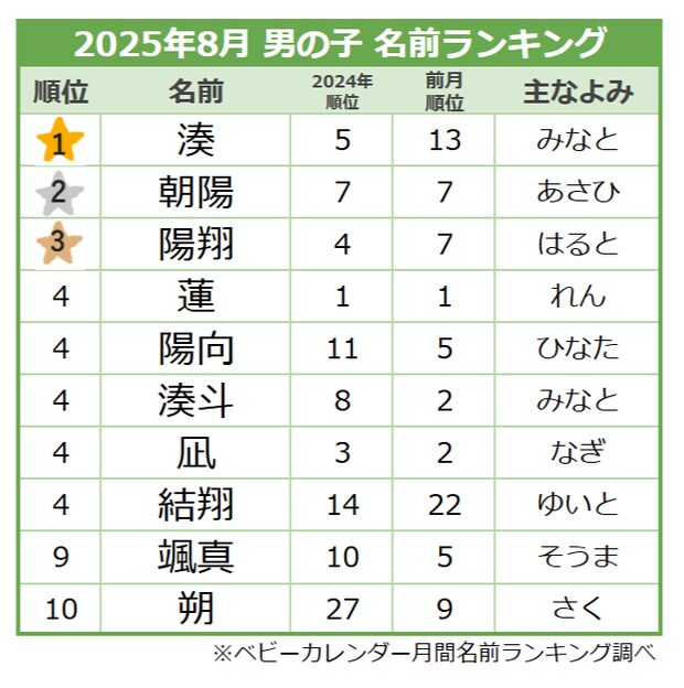＜2025年8月生まれ＞男の子の名前ランキング