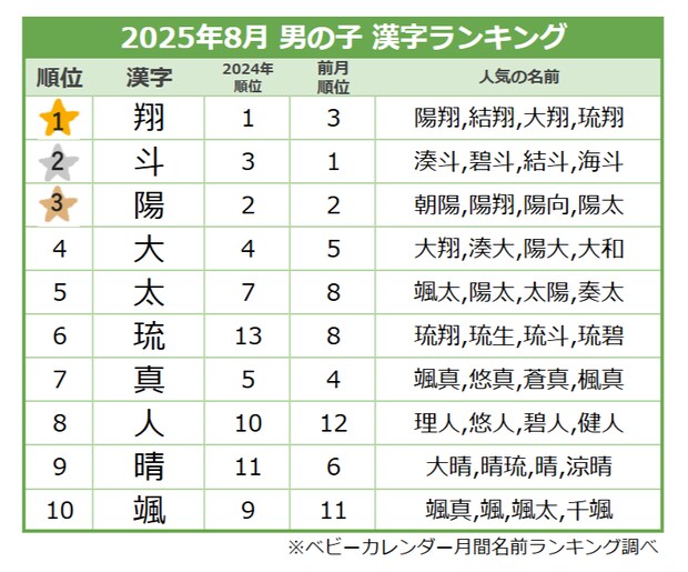<2025年8月生まれ>男の子の漢字ランキング