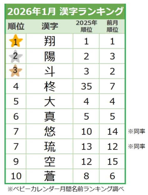 【2026年1月】男の子の名前の漢字ランキング