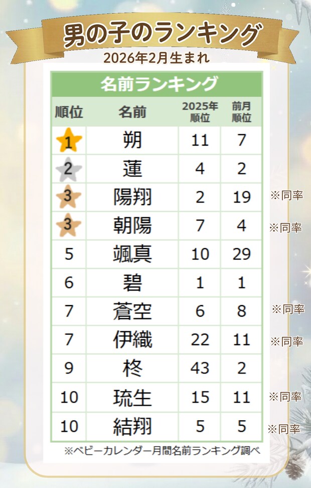 【2026年２月】男の子の名前ランキング