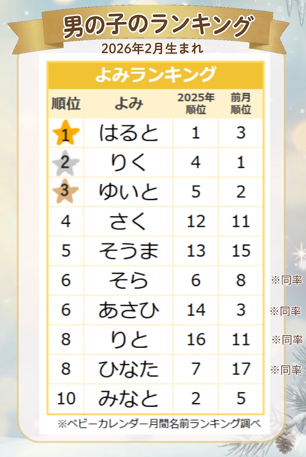 【2026年2月】男の子の名前のよみランキング