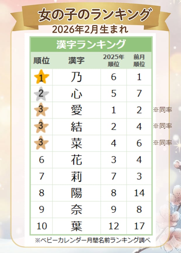 【2026年2月】女の子の名前の漢字ランキング