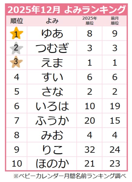 【2025年12月】女の子の名前のよみランキング