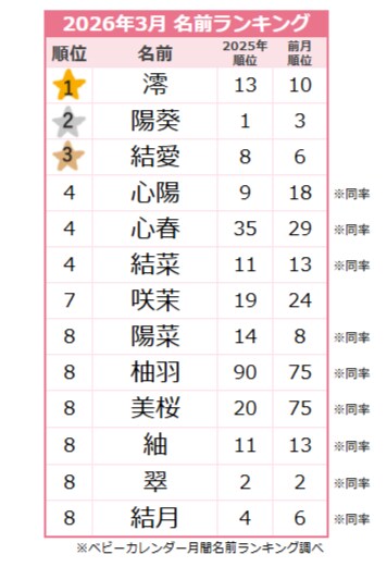 【2026年3月】女の子の名前ランキング|ベビーカレンダー