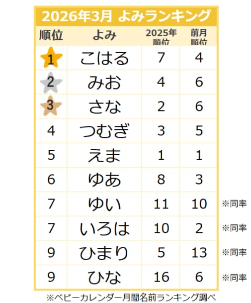 【2026年3月】女の子のよみランキング