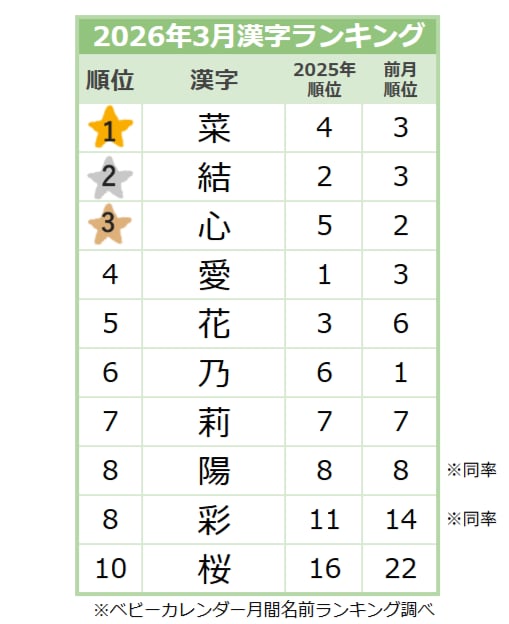 【2026年3月】女の子の漢字ランキング