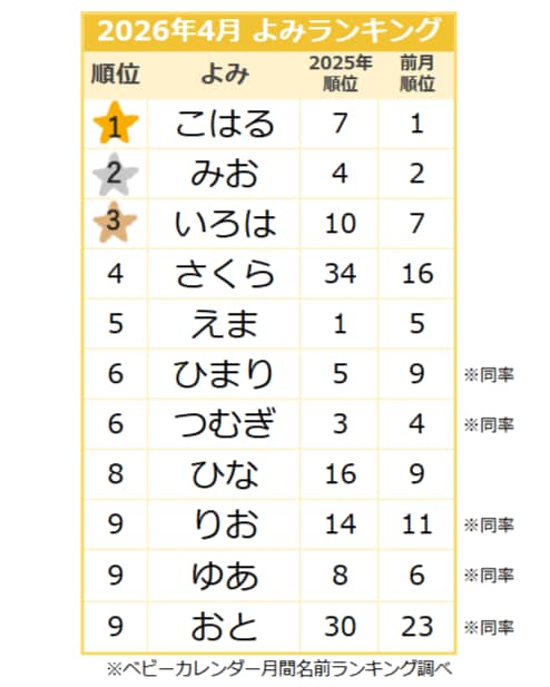 【2026年4月】女の子のよみランキング