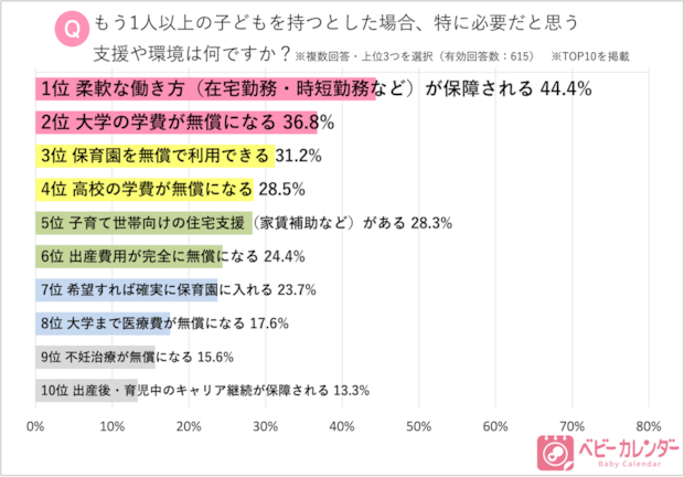 「ベビーカレンダー」アンケート調査結果