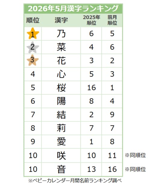 【2026年5月】女の子の漢字ランキング