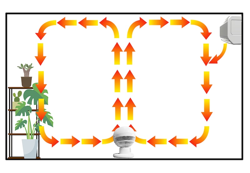 サーキュレーターの風の動き