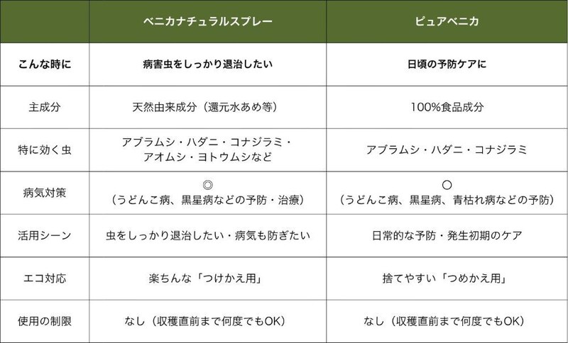 ベニカナチュラルスプレーとピュアベニカ