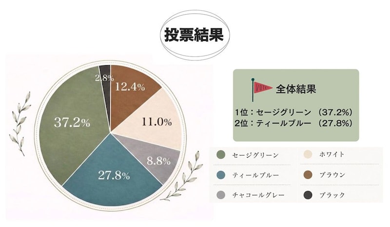 結果は・・・